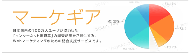マーケギア:日本国内の100万人ユーザが協力した「インターネット視聴率」の調査結果をご提供する、Webマーケティングのための総合支援サービスです。